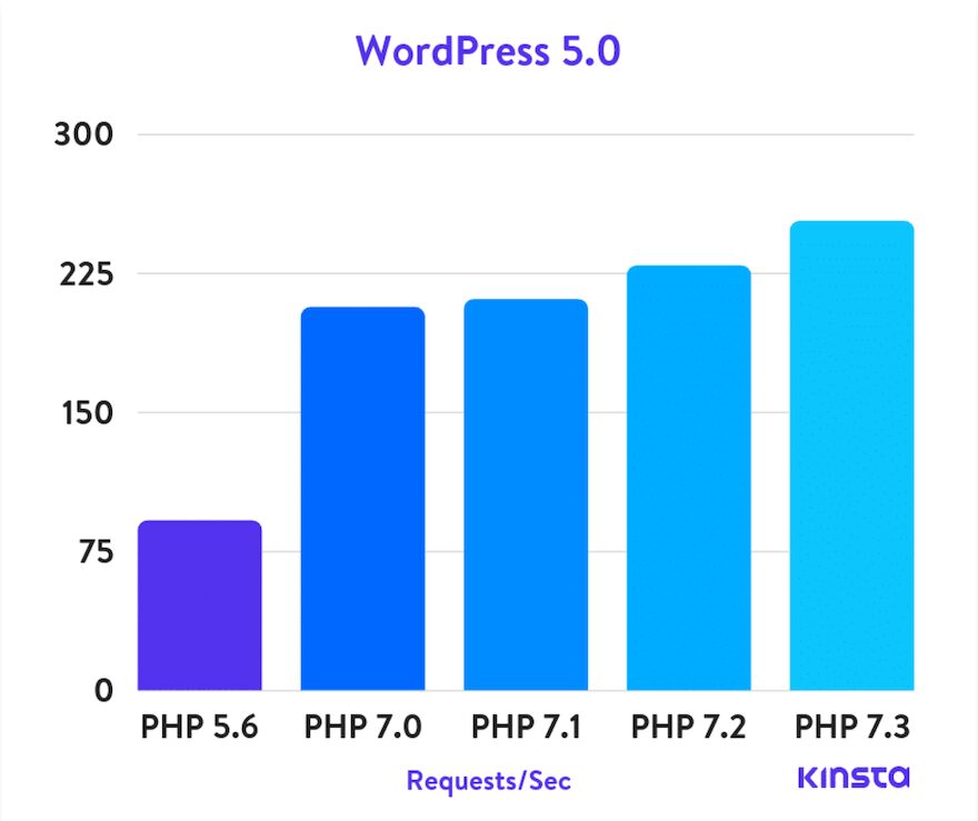 PHP version speeds compared.