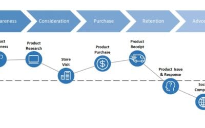 The Ultimate Guide to Creating and Using a Customer Journey Map