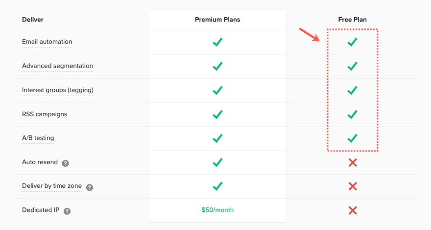 A Complete Guide for Creating a Content Marketing Funnel with Divi