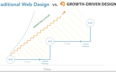 What is Growth-Driven Design and Why You Should Know About It