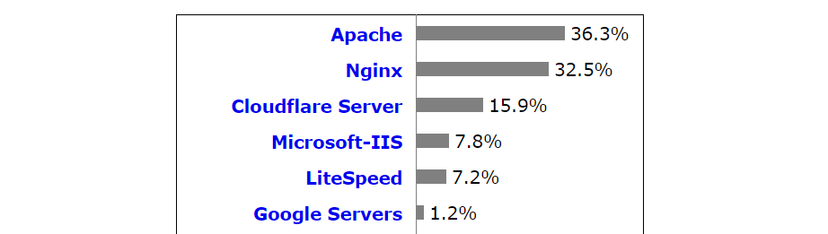 Statistics about web server software popularity.
