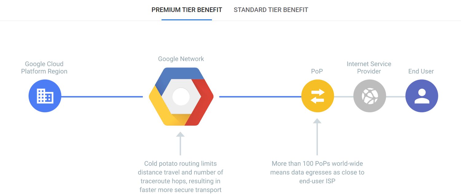 Premium Tier Network Service Tiers