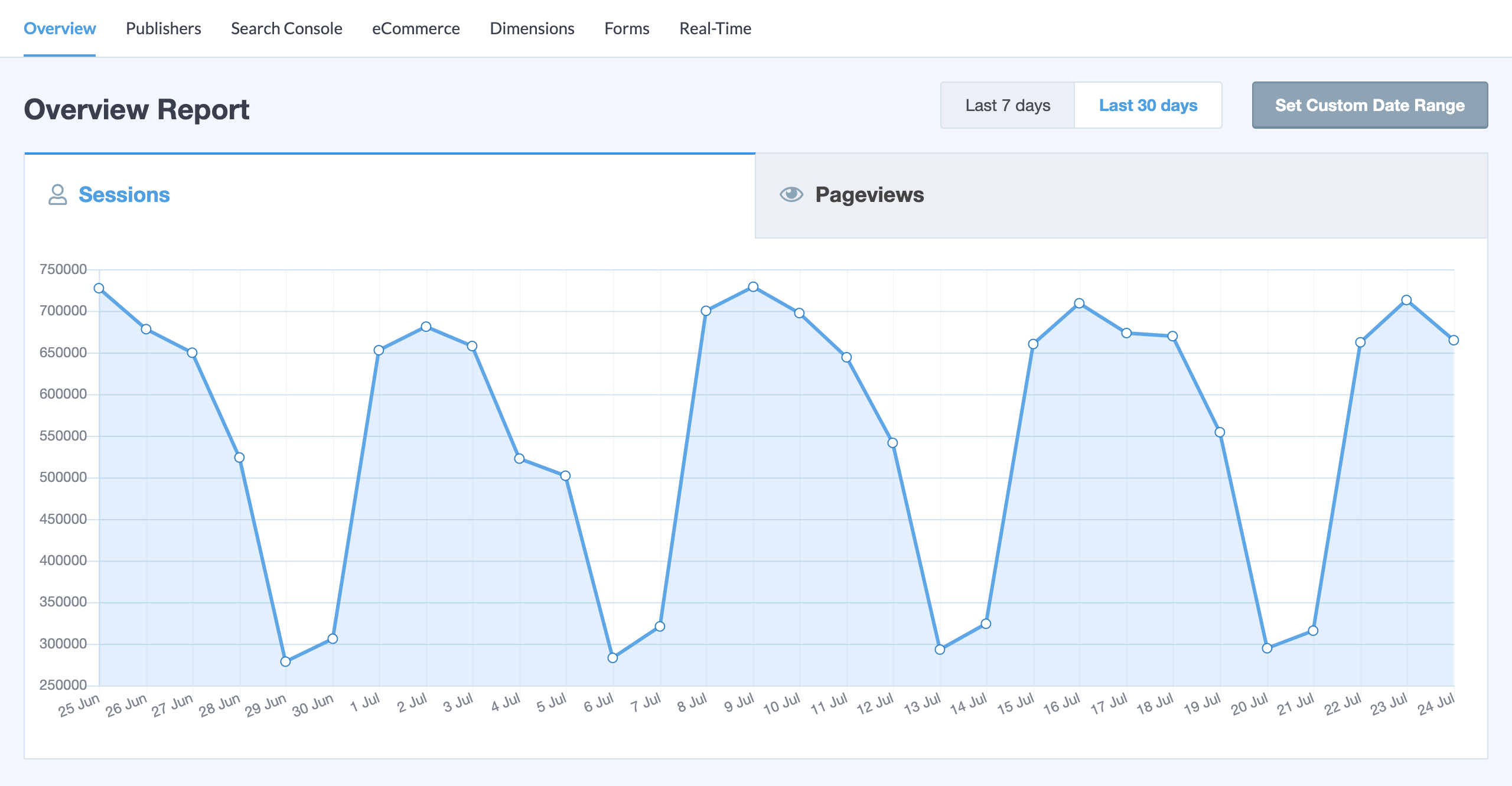 MonsterInsights dashboard.