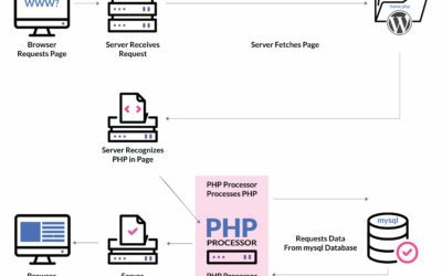 How to Update PHP in WordPress: A Complete Guide