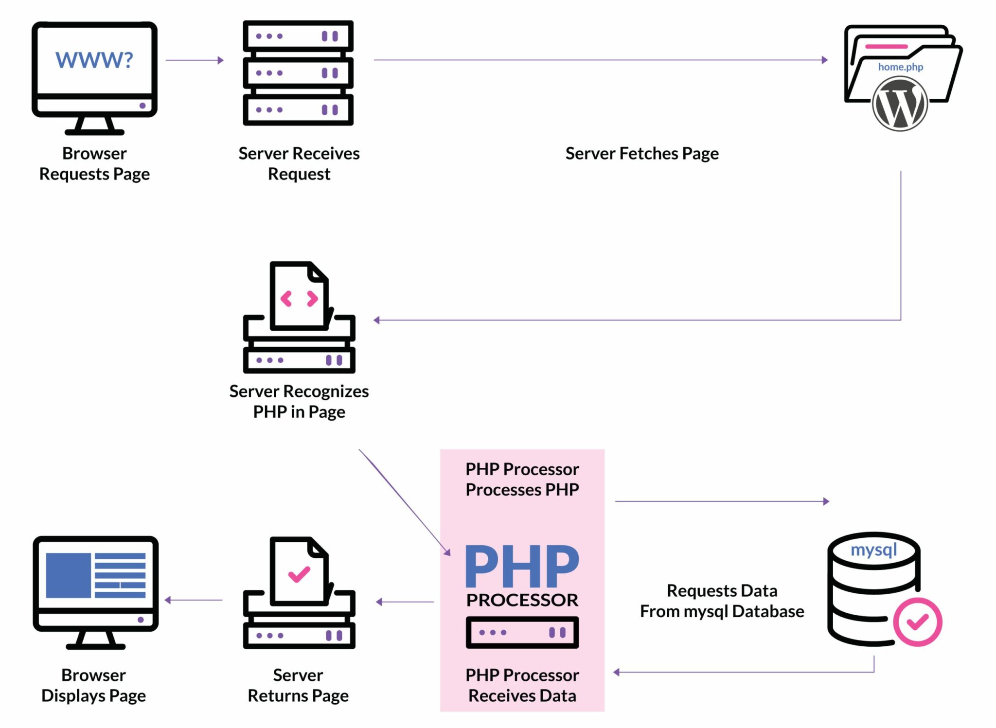 PHP 8.0 reaches EOL leaving some websites vulnerable