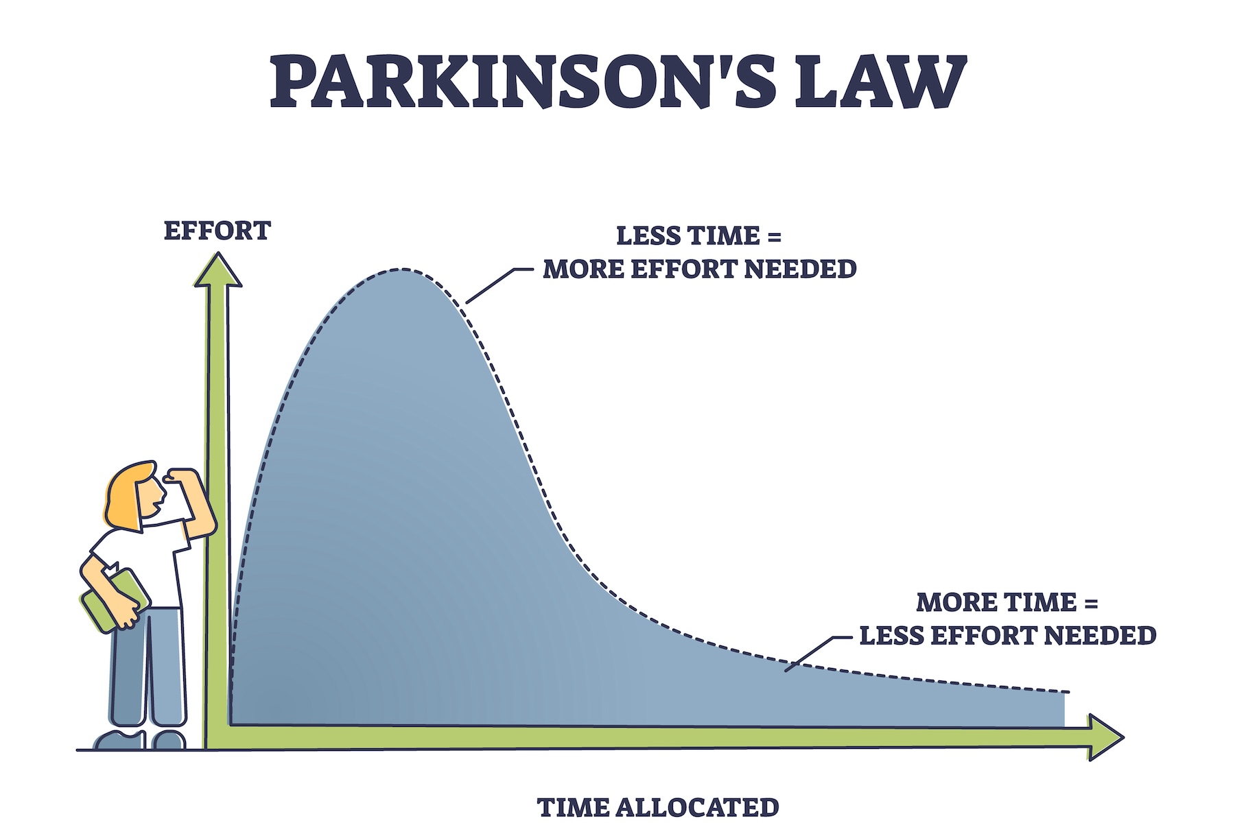 Optimizing with Parkinson's Law